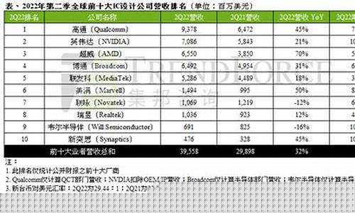芯片设计公司排名前十(芯片设计厂商排名)_https://www.luoxuangg888.com_科创板_第1张