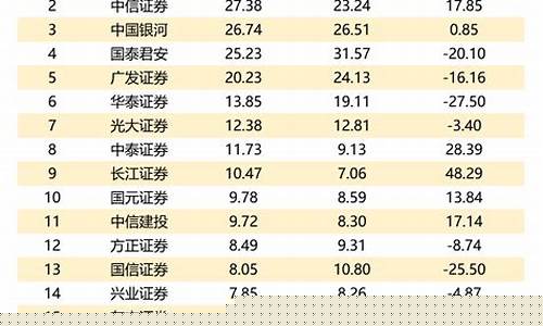 券商公司排名(券商公司排名 东方财富)_https://www.luoxuangg888.com_上交所_第1张
