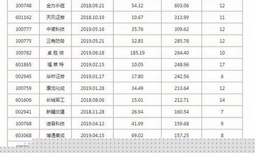 最近上市新股一览表及价格走势(最近上市新股涨幅图)_https://www.luoxuangg888.com_科创板_第1张