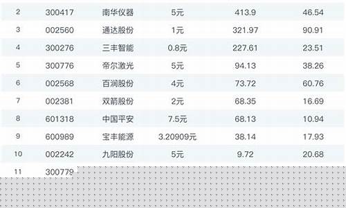 最新的股票排名榜(股票市盈率排名榜)_https://www.luoxuangg888.com_上交所_第1张