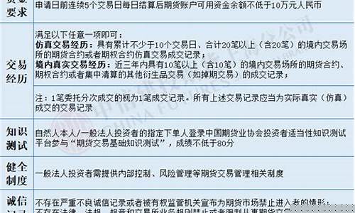 期权交易开户条件条件(期权交易开户条件骗局)_https://www.luoxuangg888.com_上交所_第1张