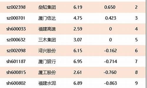 福建自贸区概念股票(福建自贸区概念龙头股)_上交所_第1张_财经网 福建自贸区概念股票(福建自贸区概念龙头股)_https://www.luoxuangg888.com_上交所_第1张
