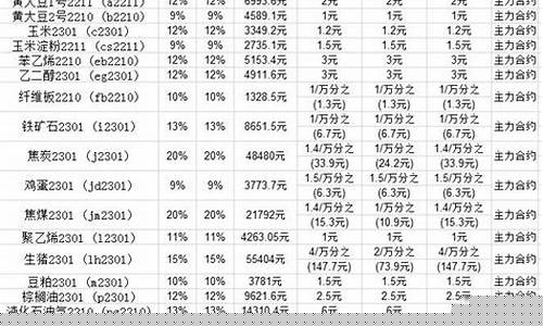 哪家期货公司手续费低 保证金低(国内期货保证金和手续费低的品种)_科创板_第1张_财经网 哪家期货公司手续费低 保证金低(国内期货保证金和手续费低的品种)_https://www.luoxuangg888.com_科创板_第1张