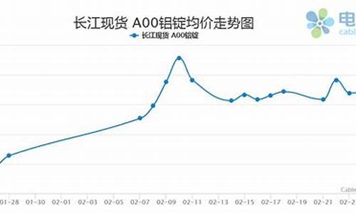 2023年铝价走势(2022年铝价会是什么价格)_https://www.luoxuangg888.com_上交所_第1张