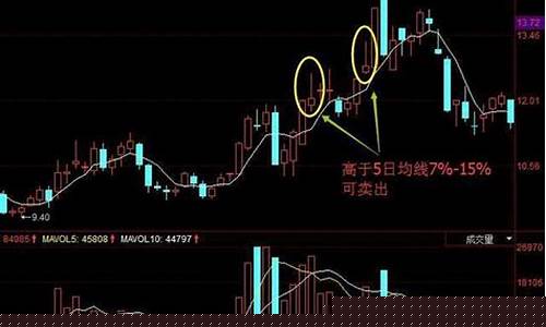 怎样看5日10日均线图(如何看5日线)_https://www.luoxuangg888.com_北交所_第1张