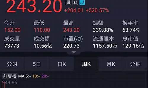 科创板当天最高涨幅(科创板股票当日涨幅涨跌幅度)_创业板_第1张_财经网 科创板当天最高涨幅(科创板股票当日涨幅涨跌幅度)_https://www.luoxuangg888.com_创业板_第1张