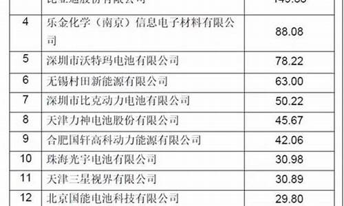 全国锂电池厂家名单(全国锂电池厂家名单大全)_https://www.luoxuangg888.com_科创板_第1张