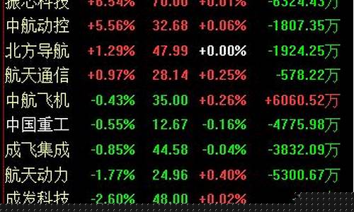 军工板块龙头股一览表(军工板块龙头股票一览)_北交所_第1张_财经网 军工板块龙头股一览表(军工板块龙头股票一览)_https://www.luoxuangg888.com_北交所_第1张