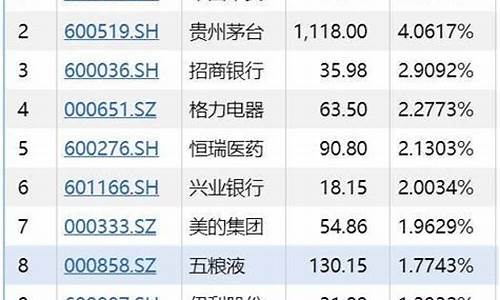 最新公布上证50个股(最新公布上证50个股名单)_科创板_第1张_财经网 最新公布上证50个股(最新公布上证50个股名单)_https://www.luoxuangg888.com_科创板_第1张