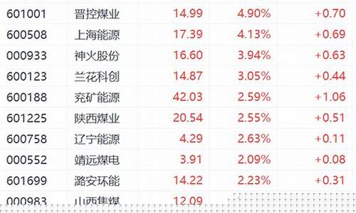 煤炭板块上涨(煤炭板块上涨会带动什么板块上涨)_https://www.luoxuangg888.com_创业板_第1张