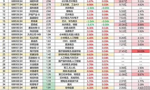 科创50股票有哪些龙头(科创50指数是哪50个股票)_北交所_第1张_财经网 科创50股票有哪些龙头(科创50指数是哪50个股票)_https://www.luoxuangg888.com_北交所_第1张