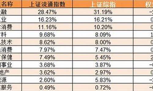 上证指数十大权重股占比(上证指数10大权重股最新)_深交所_第1张_财经网 上证指数十大权重股占比(上证指数10大权重股最新)_https://www.luoxuangg888.com_深交所_第1张