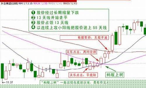 135均线最佳最绝的战法(135均线的买卖法则)_https://www.luoxuangg888.com_创业板_第1张