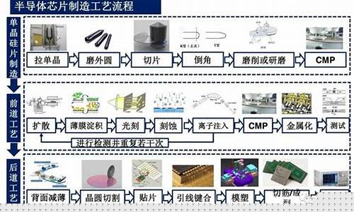 半导体芯片制造工艺流程及产业链(半导体芯片制造技术)_https://www.luoxuangg888.com_创业板_第1张