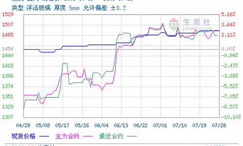 玻璃期货交易直播(期货玻璃最新行情分析直播)_https://www.luoxuangg888.com_科创板_第1张