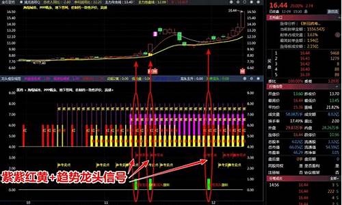 懂牛龙头启动指标主图公式(懂牛龙头启动选股指标)_https://www.luoxuangg888.com_科创板_第1张