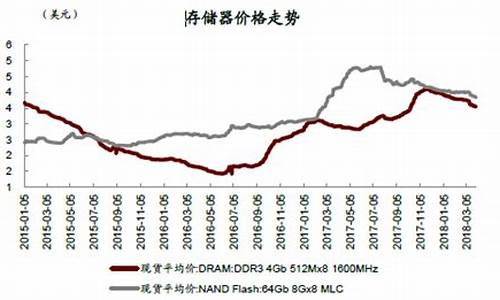 存储器价格最新消息表(存储器涨价最新消息)_https://www.luoxuangg888.com_科创板_第1张