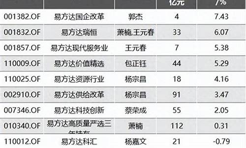 易方达所有基金排名(易方达基金排名前五名)_https://www.luoxuangg888.com_科创板_第1张