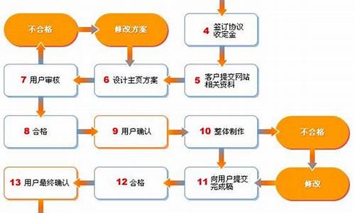 建设网站的基本流程包括(网站建设的基本流程包括哪几个方面)_https://www.luoxuangg888.com_上交所_第1张