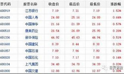 中国的蓝筹股有哪些(中国的蓝筹股是啥意思)_https://www.luoxuangg888.com_上交所_第1张