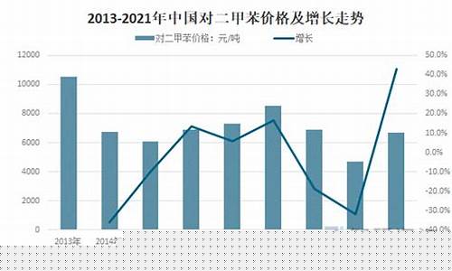 二甲苯价格最新走势图(二甲苯价格走势七日)_https://www.luoxuangg888.com_科创板_第1张