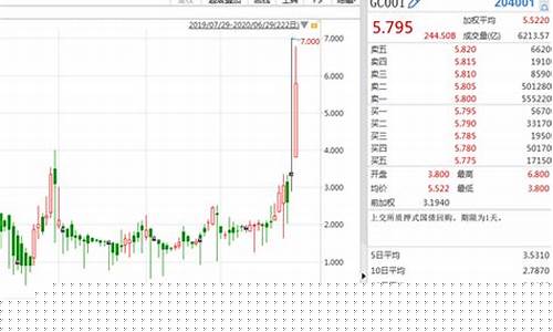 国债逆回购今日走势(国债逆回购怎么买最划算)_https://www.luoxuangg888.com_北交所_第1张