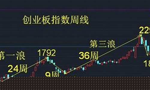 创业板新浪走势(创业板指数历年走势)_https://www.luoxuangg888.com_深交所_第1张