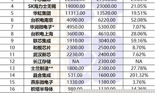 国内晶圆制造公司排名(中国晶圆制造企业排名)_https://www.luoxuangg888.com_深交所_第1张