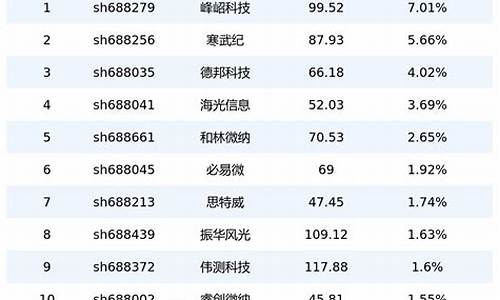 半导体股票一览表图(半导体股票有哪些)_https://www.luoxuangg888.com_上交所_第1张