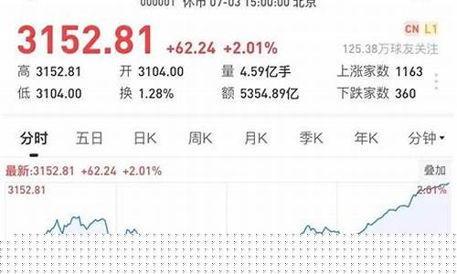 上证指数3000点什么意思(上证指数3000点什么意思知乎)_https://www.luoxuangg888.com_北交所_第1张