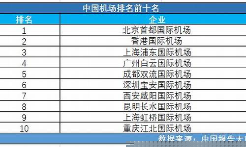 中国机场排名前十名证券(中国机场投资排名)_科创板_第1张_财经网 中国机场排名前十名证券(中国机场投资排名)_https://www.luoxuangg888.com_科创板_第1张