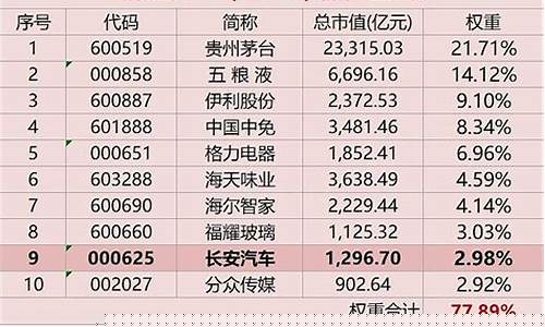 2020十大消费龙头股(消费龙头股排名前十)_北交所_第1张_财经网 2020十大消费龙头股(消费龙头股排名前十)_https://www.luoxuangg888.com_北交所_第1张