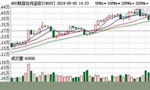 a50期货指数直播(a50连续期货指数)_https://www.luoxuangg888.com_创业板_第1张